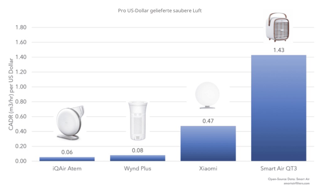 Saubere Luft pro Dollar