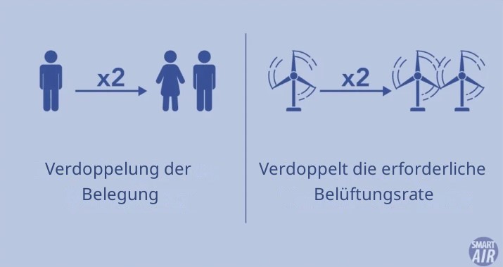 Eine Verdoppelung der Belegung im Raum verdoppelt auch die erforderliche Belüftungsrage