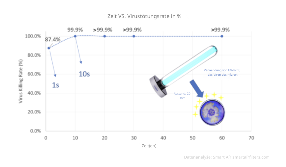 Zeit vs. Virentötungsrate