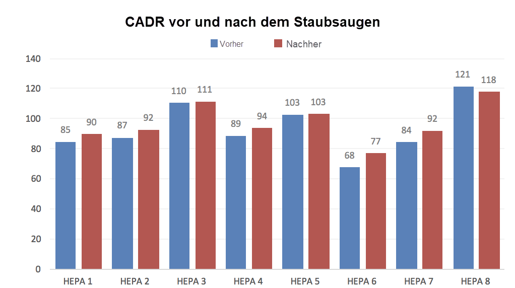 CADR vor und nach dem Staubsaugen