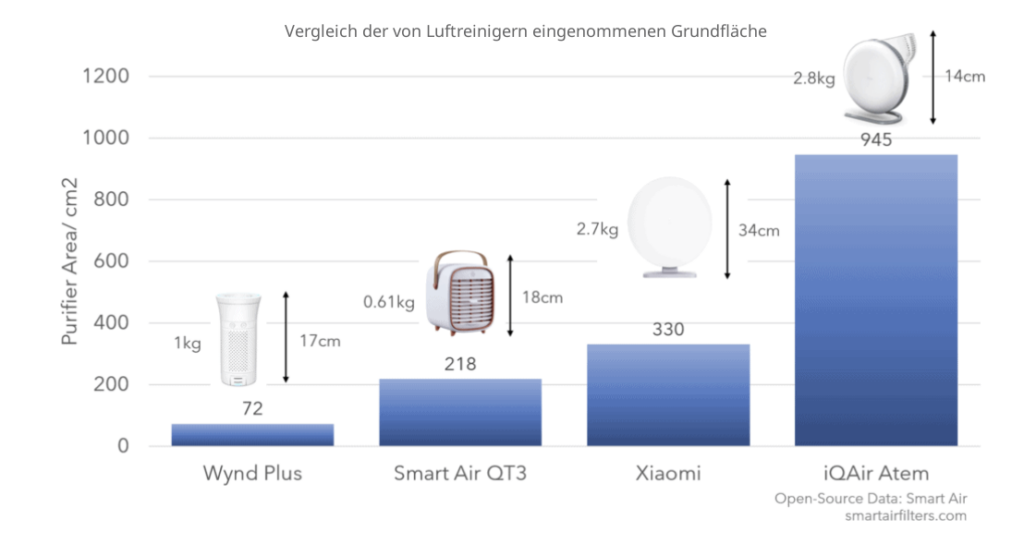 Vergleich Grundfläche