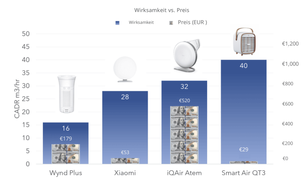 Wirksamkeit vs Preis