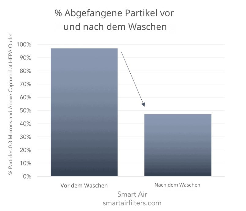 Die Anzahl der vom HEPA-Filter aufgefangenen Partikel ist nach dem Waschen drastisch gesunken, da das Wasser den Filter beschädigt hat.