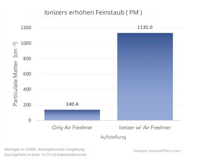 Ionisator Erhöht den Feinstaubgehalt