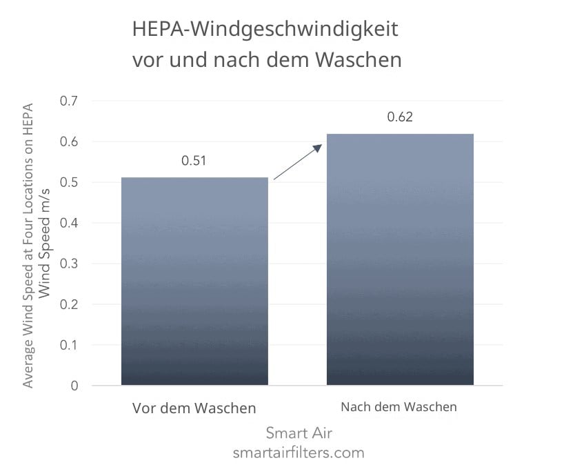 Das Waschen eines HEPA-Filters kann den Luftstrom durch den Filter verbessern, kann aber dennoch den HEPA-Filter beschädigen oder zerstören