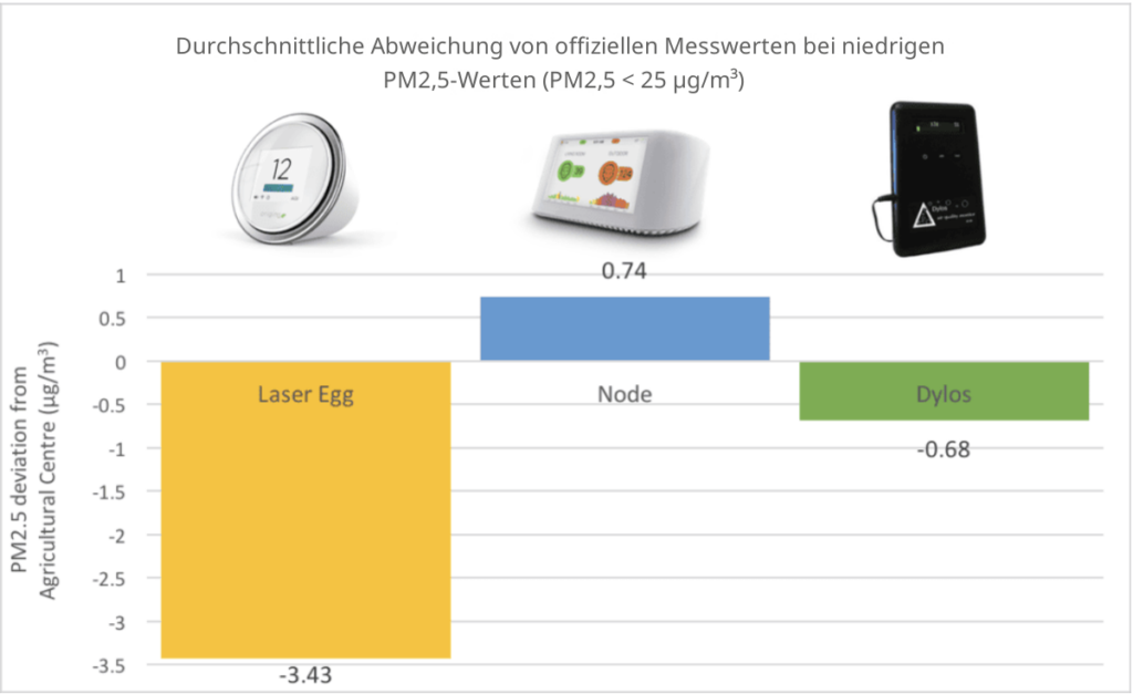 durchschnittlicher Unterschied zu offiziellen Messstationen