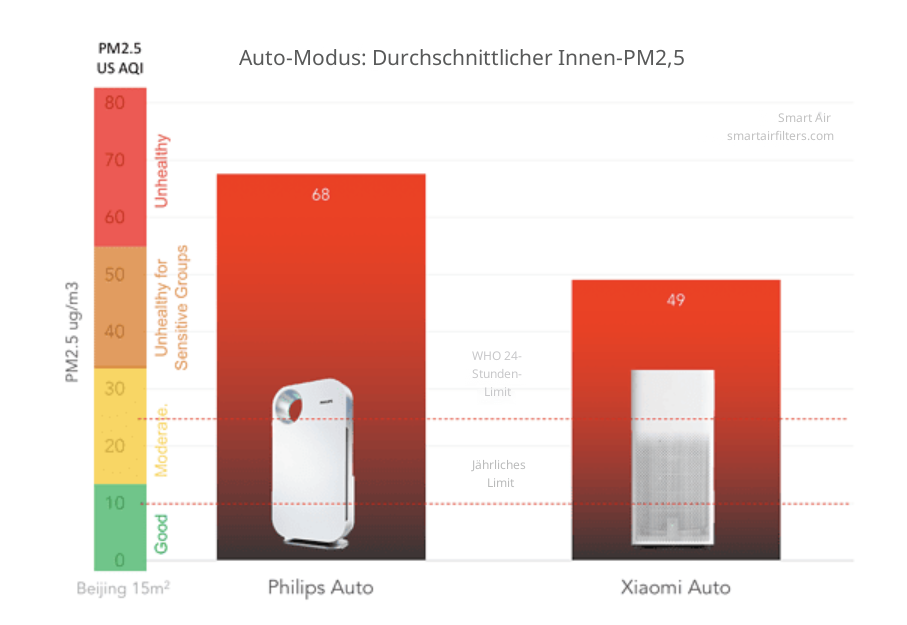 Automatischer Modus durchschnittlicher PM 2.5