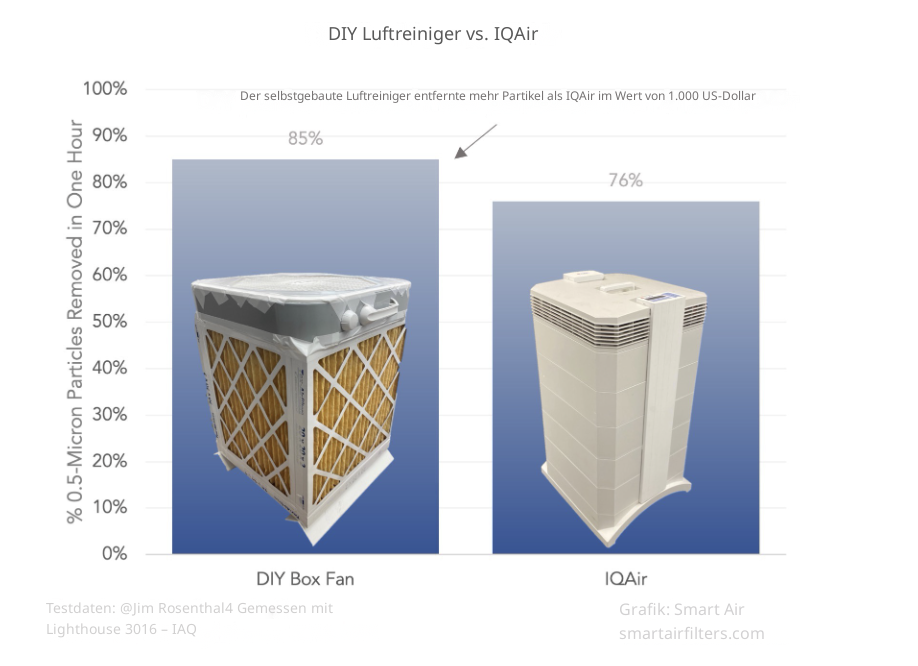 Vergleich DIY Luftreiniger vs IQ Air