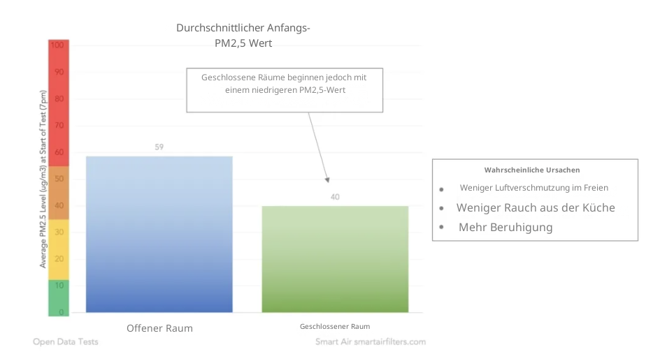 Der durchschnittliche PM 2,5 Wert ist in geschlossenen Räumen anfänglich tiefer