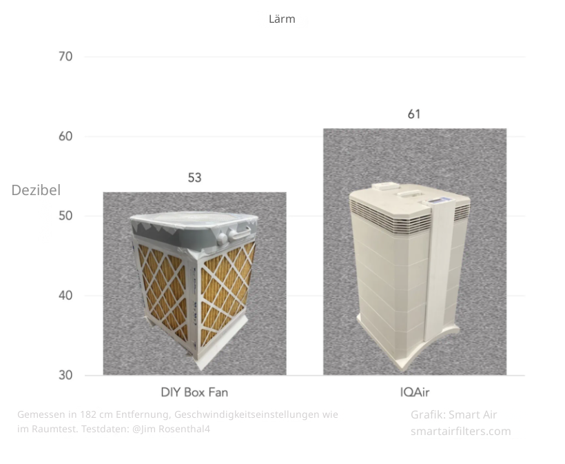 DIY Luftreiniger Lärmtest Vergleich IQAir
