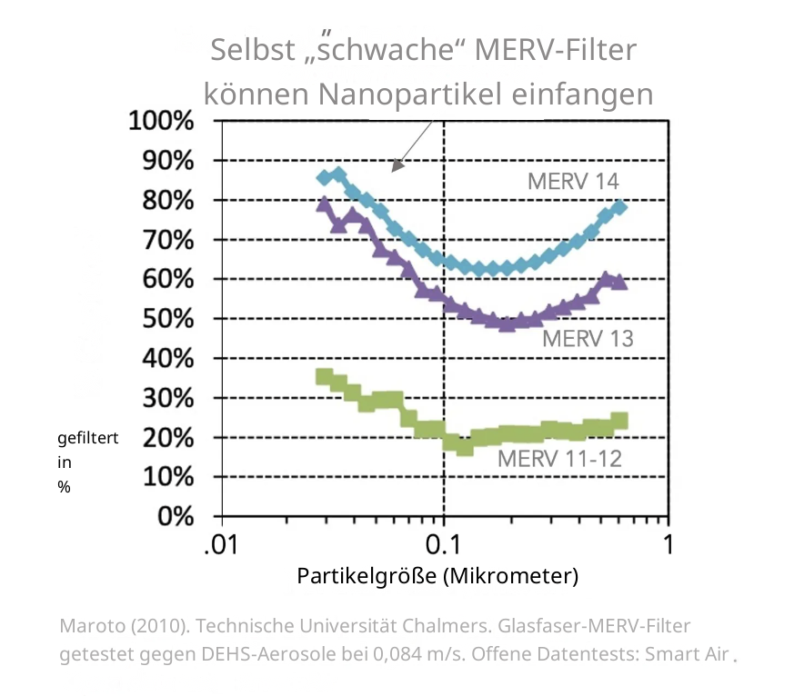 MERV-Filter fangen Nanopartikel ein