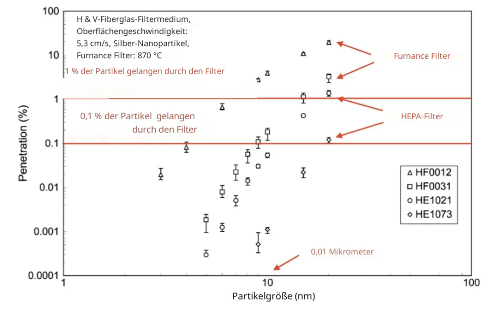 HEPA Filter fangen Partikel auf