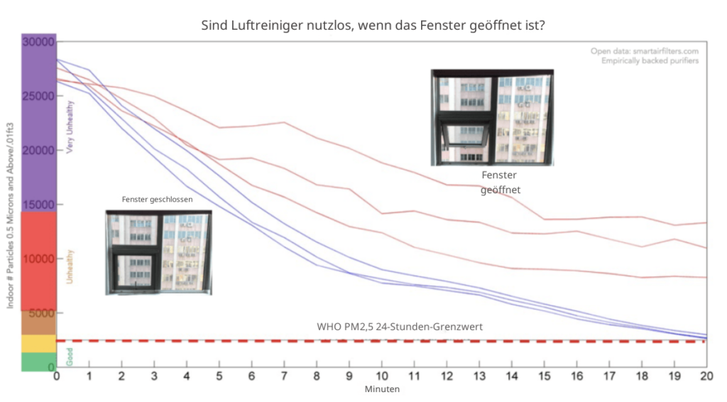 Raumlufttest deutsch