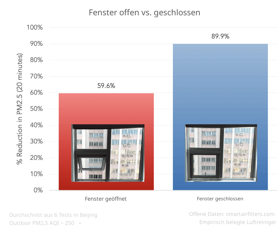 Testresultat mit geöffnetem und geschlossenen Fenstern
