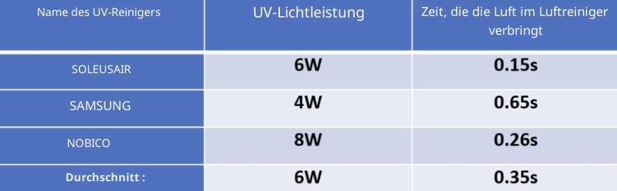 UV-Licht-Luftreiniger Vergleich Leistung und Luftstrom