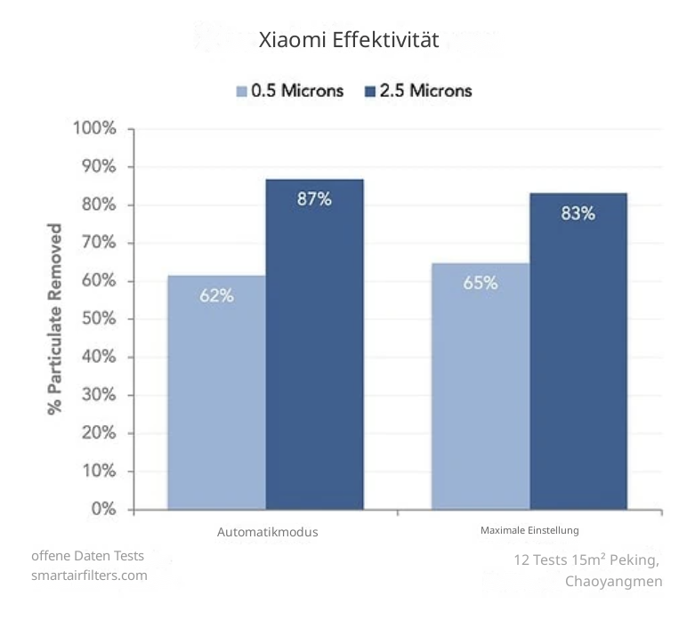 Xiaomi Effektivität
