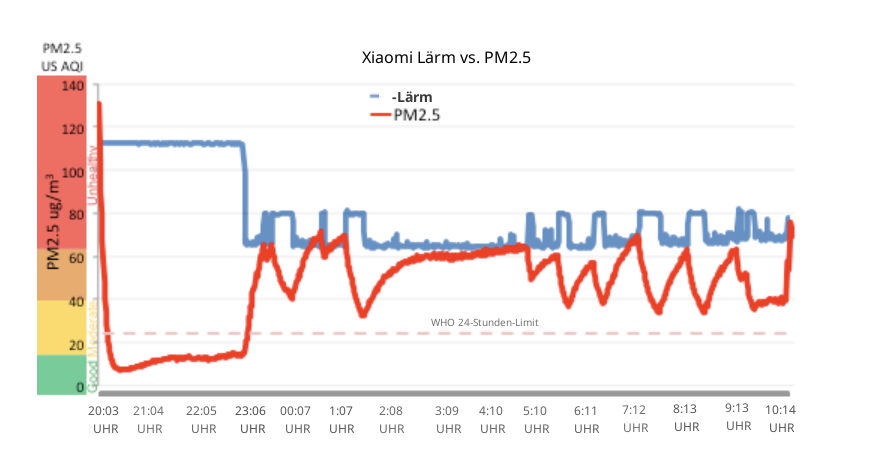 Xiaomi Lärm vs. PM2,5