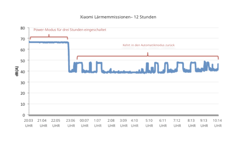 Xiaomi Lärmbelastung