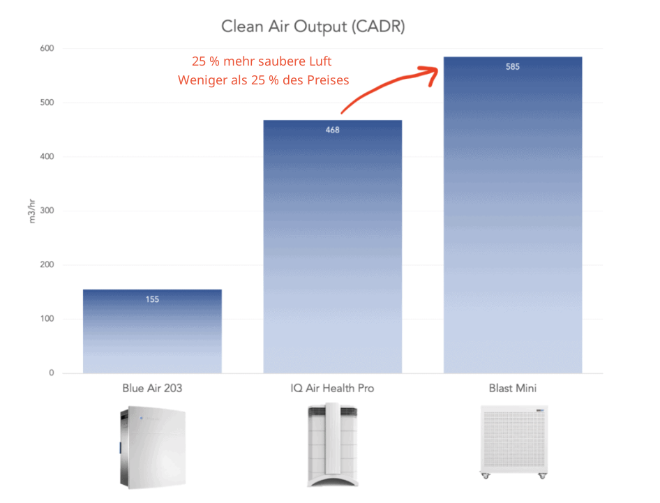Tabelle zu Clean Air Output (CADR)