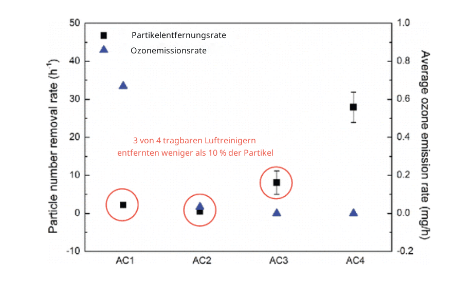 Tragbare Luftfilter geben schädliches Ozon ab. 