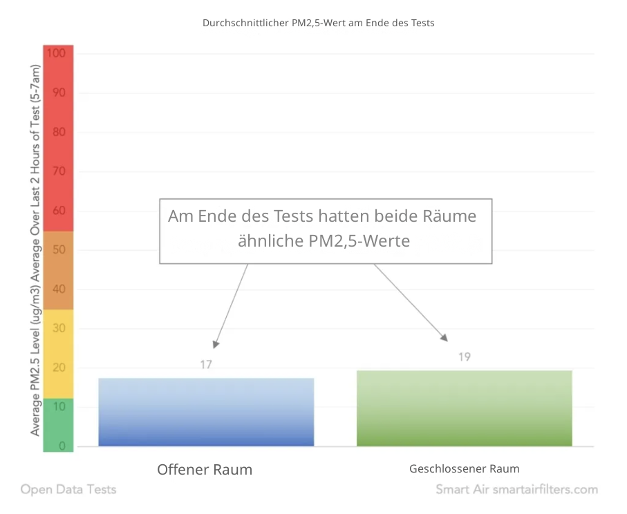 Durchschnittlicher PM 2,5 Wert bei Testende