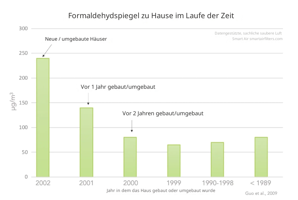 Wie lange dauert es, bis Formaldehyd aus einem neu renovierten Haus ausgast?