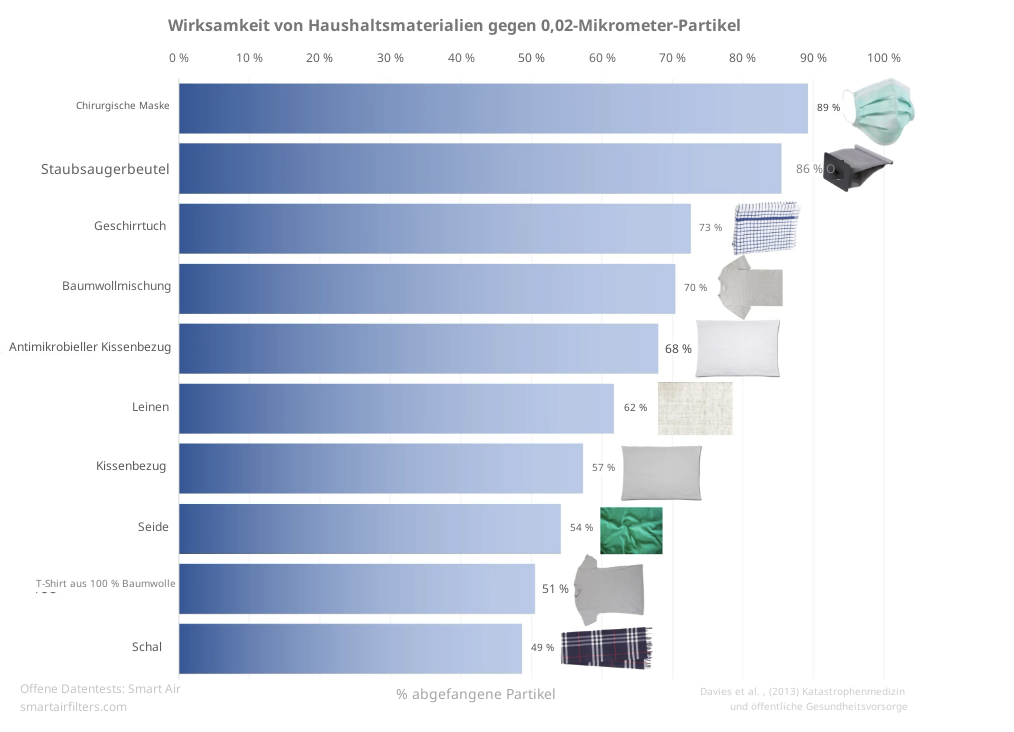 Wirksamkeit von Haushaltsgegenständen gegen Partikel