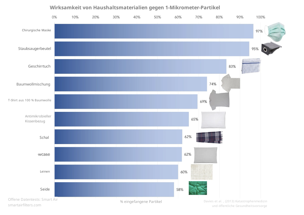 Hausgemachte Maske virus Wirksamkeit