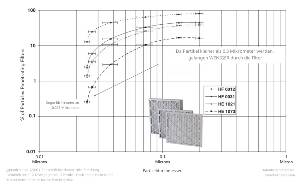 HVAC Ofenfilter fangen Nanopartikel von 0,3 Mikron auf