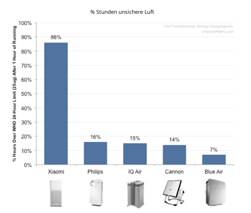 % unsichere Luft