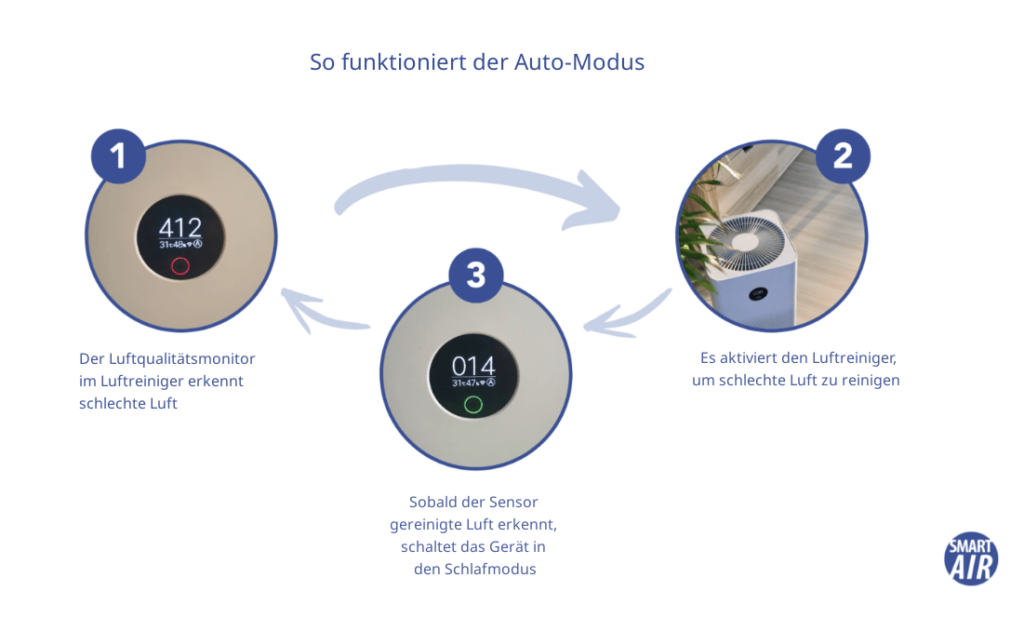 So funktioniert der Auto-Modus
