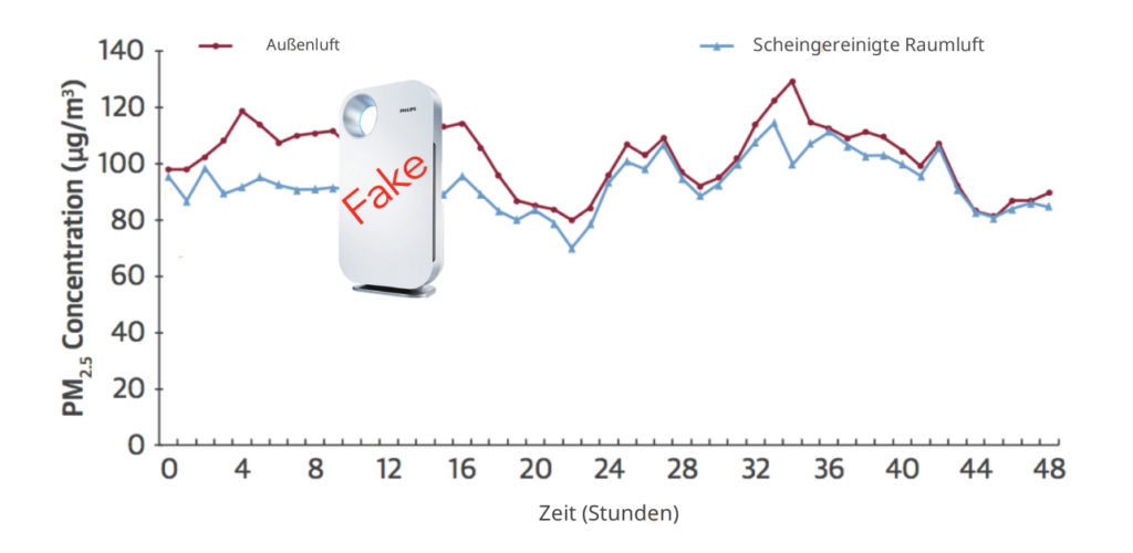 Vergleich der Luftqualität mit Luftreinigern und Placebomodellen