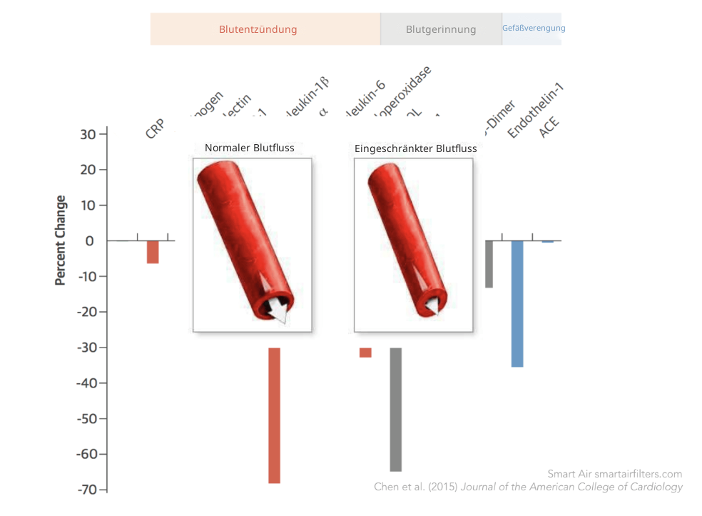 Grafik zur Darstellung des veränderten Blutflusses
