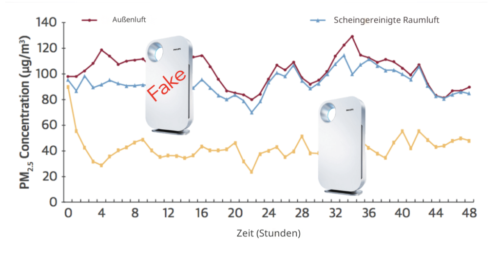 Vergleich Luftqualität mit Luftreinigern