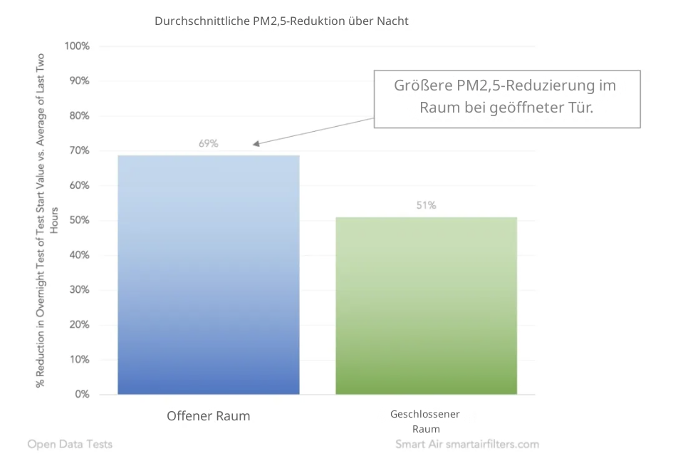 Die durchschnittliche PM2,5 Reduktion ist bei geöffeter Tür deutlich grösser