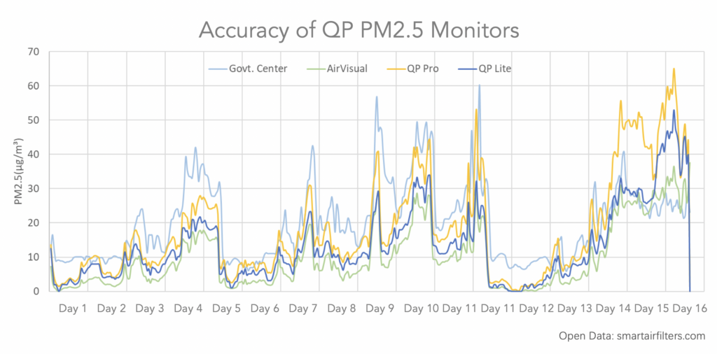 Précision du moniteur détecteur capteur d'air Qingping QP