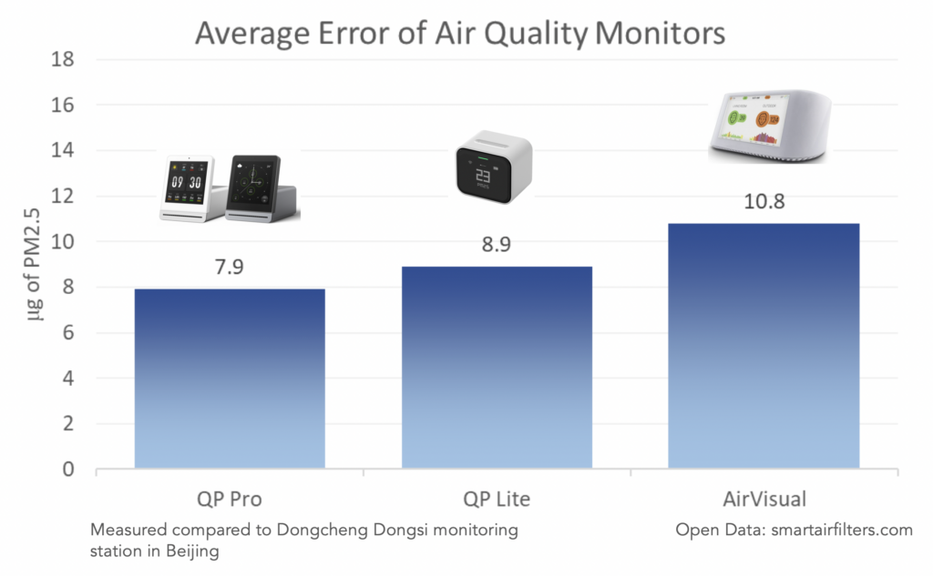 Précision du moniteur détecteur capteur d'air Qingping QP