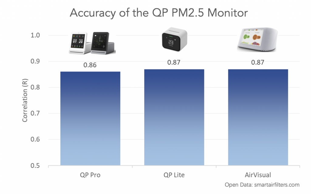 Précision du moniteur détecteur capteur d'air Qingping QP