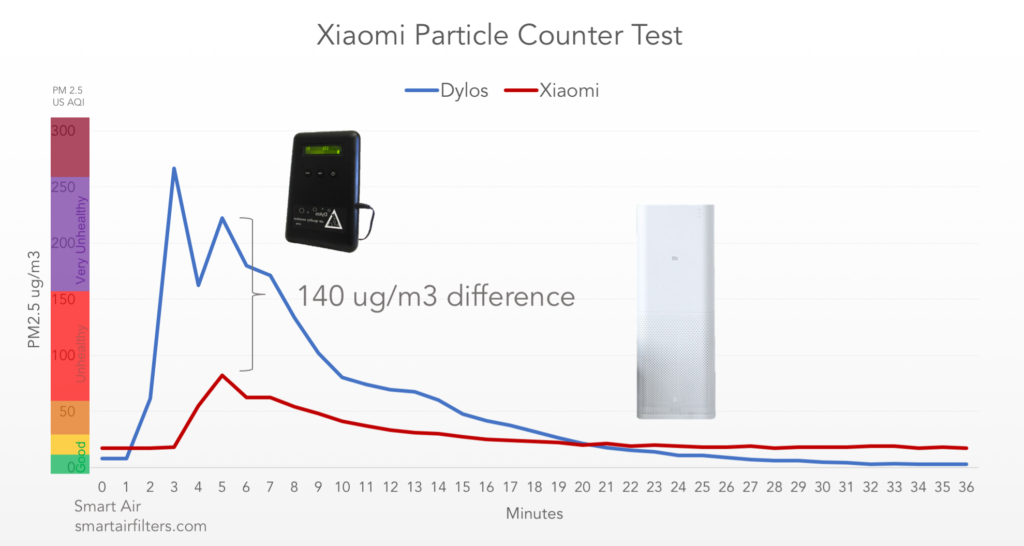 Capteur de purificateur d'air Xiaomi imprécis