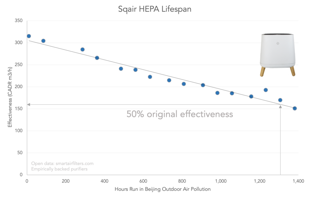 Test de durée de vie du Sqair HEPA dans la pollution de l'air réelle de Pékin