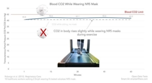 Le CO2 sanguin augmente lors du port du masque facial N95