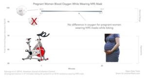 Le port de masques N95 n’a aucun effet sur les niveaux d’oxygène dans le sang chez les femmes enceintes
