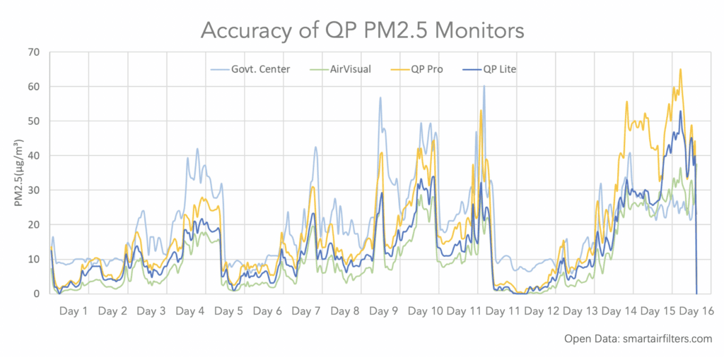 Qingping QP air quality monitors accuracy
