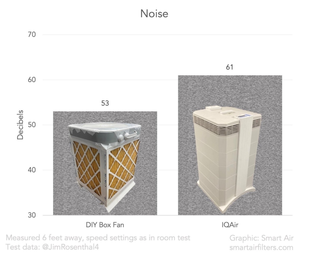 Comparison of Noise between DIY Box Fan and IQAir