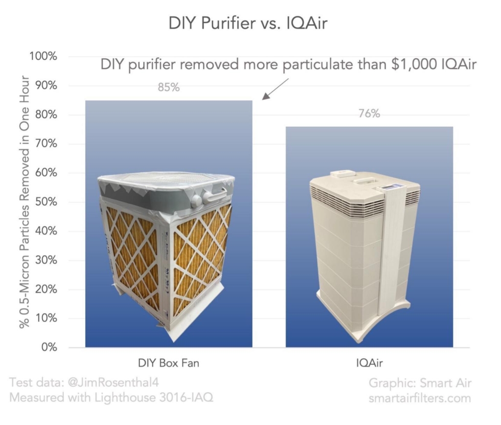 Comparison of DIY Purifier vs. IQAir