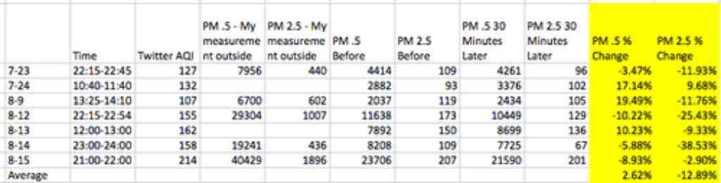 detailed data