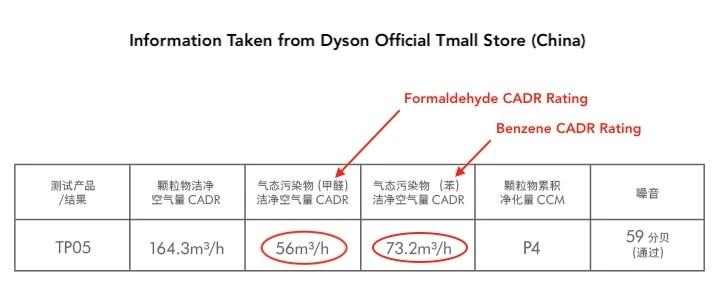 Information taken from official Dyson Tmall store (China)