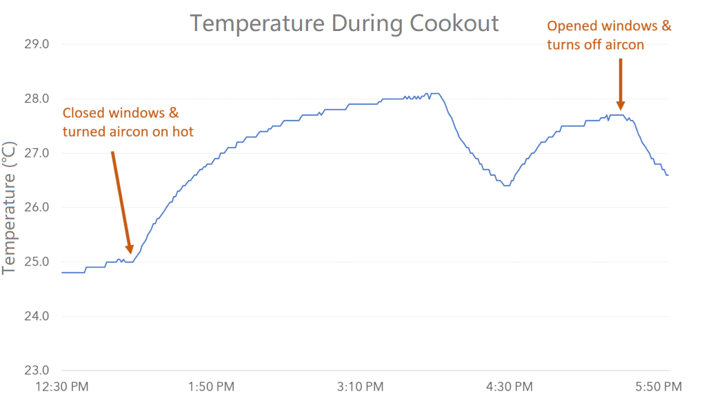 temperature during cookout