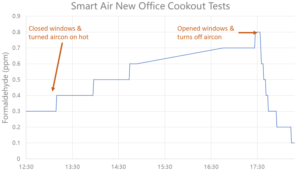 Smart Air New Office Cookout Tests