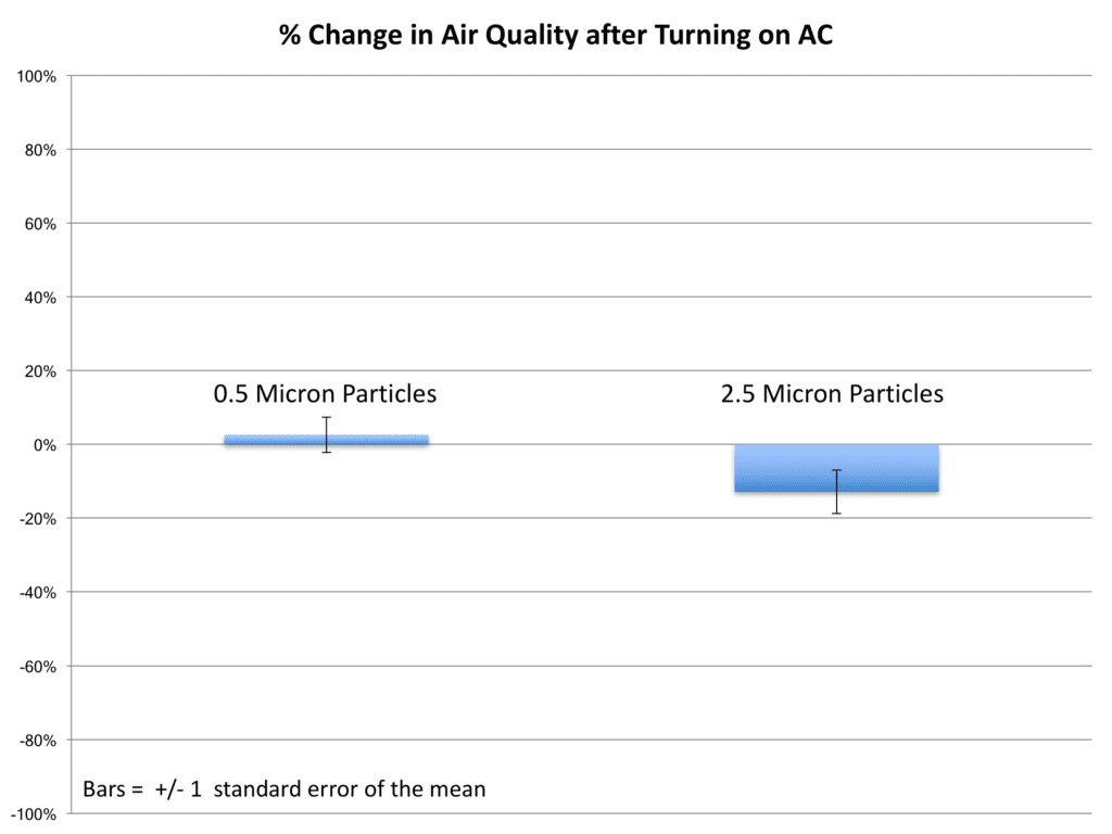 change in air quality after turning on AC